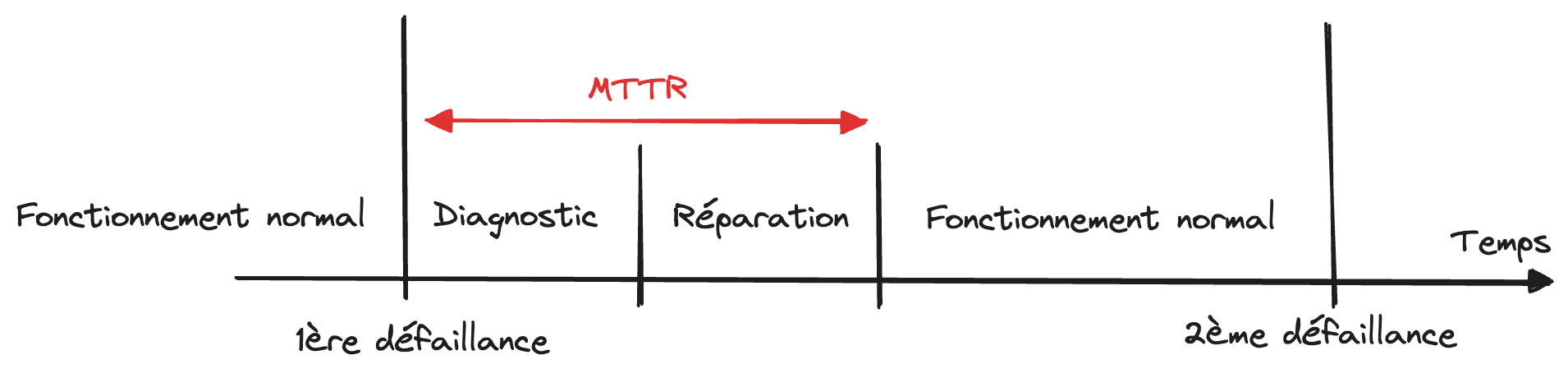 Schéma présentant ce qu'est le MeanTime to Repair (MTTR). Il s'agit du temps nécessaire à la remise en fonctionnement normal d'un système après une défaillance. Cela inclut un temps de diagnostic et de réparation