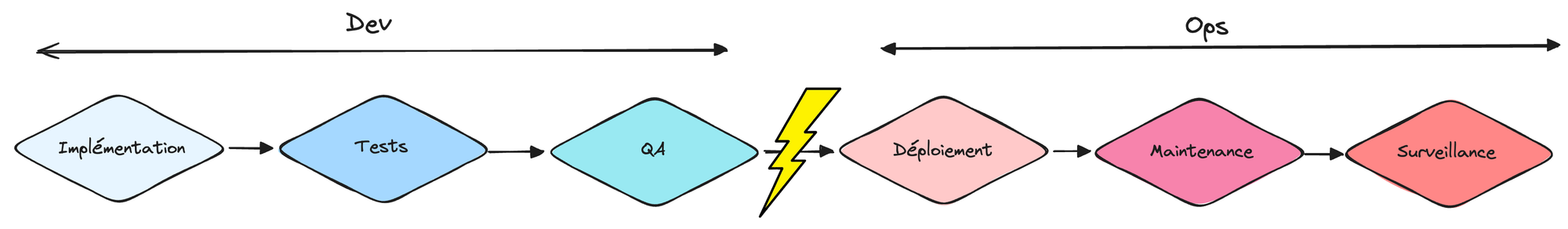 Ce diagramme montre les étapes d'un cycle d'itération pour une fonctionnalité logicielles. es Devs effectuent dans l'ordre l'implémentation, les tests et la QA. Ensuite les Ops effectuent le déploiement, la maintenance et la surveillance. Le point de friction est le passage de responsabilité entre les Devs et les Ops 