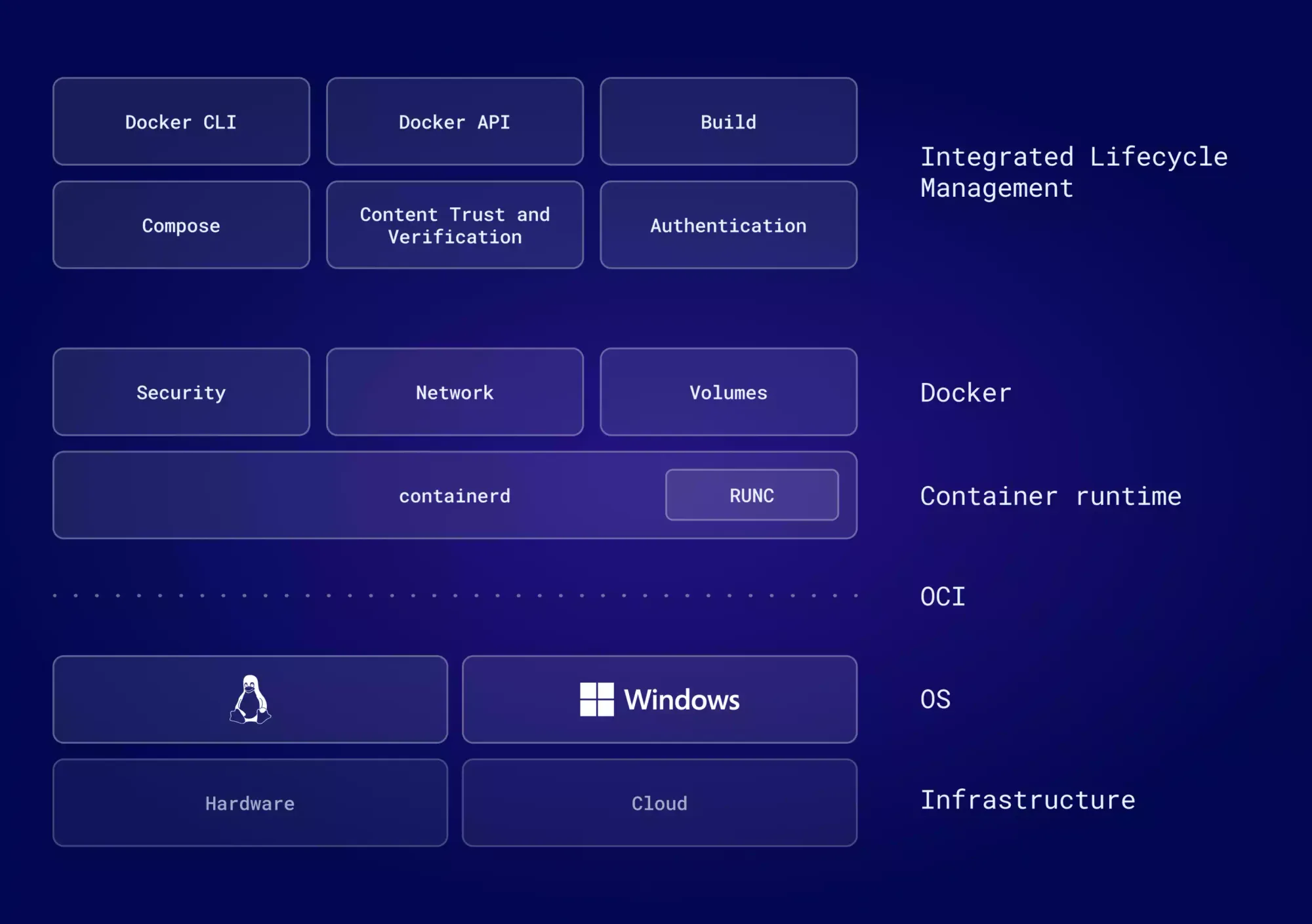 Diagramme d'architecture de Docker