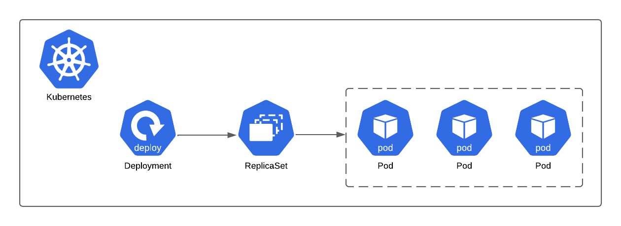 Diagramme de fonctionnement d'un Deployment Kubernetes avec un ReplicaSet et ses Pods